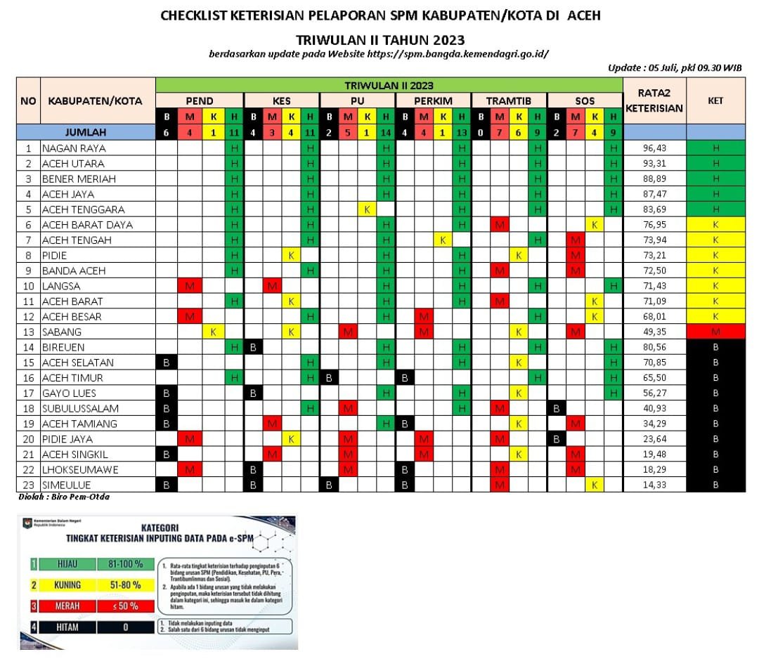 Kemendagri Nilai Standar Pelayanan Pemko Lhokseumawe Dibawah Rata-rata Kemendagri Nilai Standar Pelayanan Pemko Lhokseumawe Dibawah Rata-rata