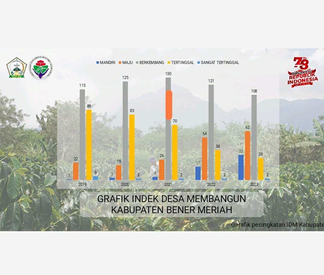 Kinerja Indikator IDM Bener Meriah Mengalami Peningkatan Kinerja Indikator IDM Bener Meriah Mengalami Peningkatan
